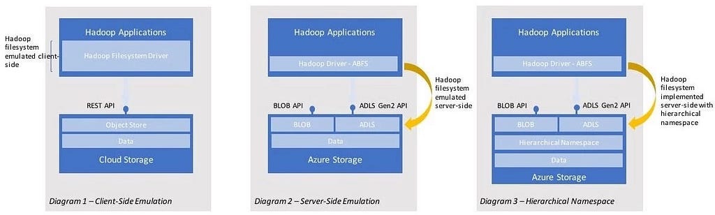 Azure Data Lake Storage Gen 2