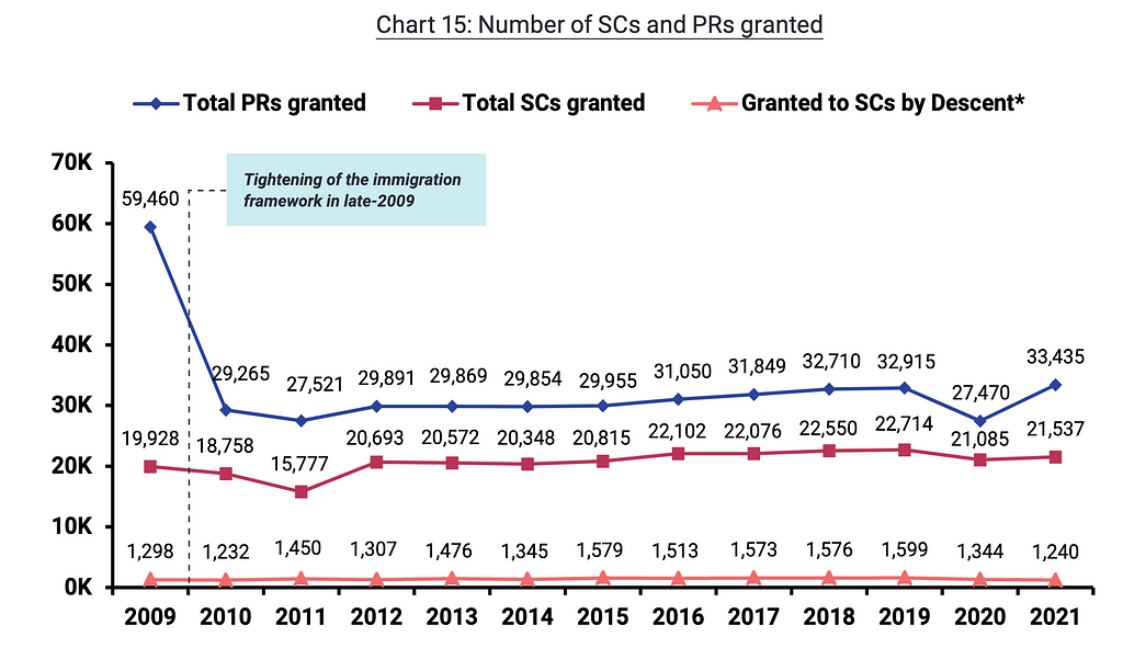 Tightening of the immigration framework started in late-2009