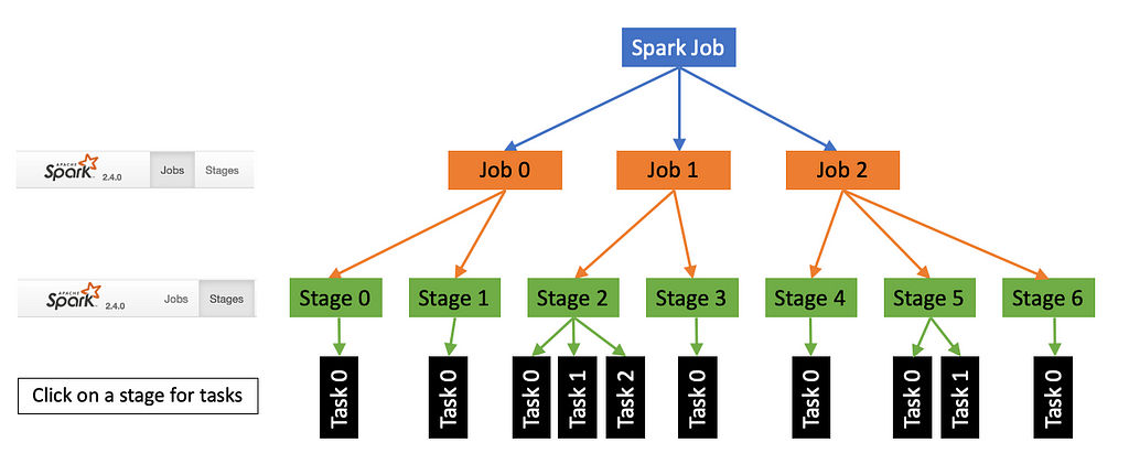 Spark job -> smaller jobs -> stages -> tasks.