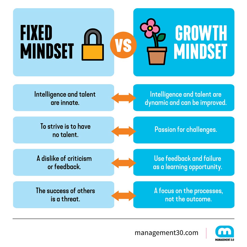 Differences between Fixed Mindset and Growth Mindset.