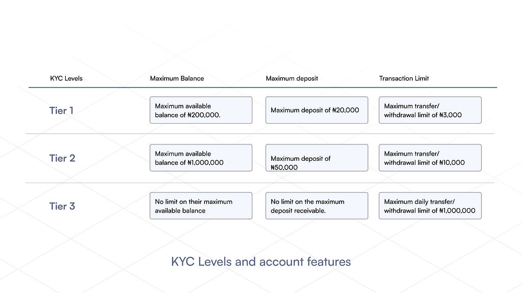 KYC Levels and Account Features