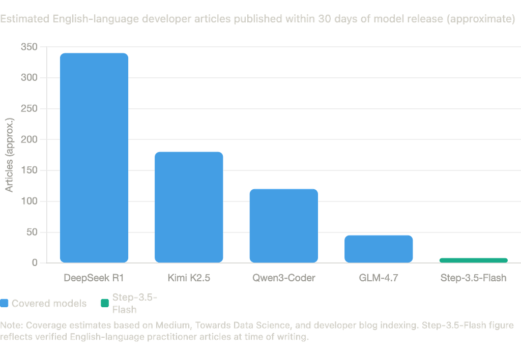 Bar chart showing estimated English-language developer articles within 30 days of release. DeepSeek R1 at ~340, Kimi K2.5 at ~180, Qwen3-Coder at ~120, GLM-4.7 at ~45, Step-3.5-Flash at ~8. Green bar marks Step-3.5-Flash.