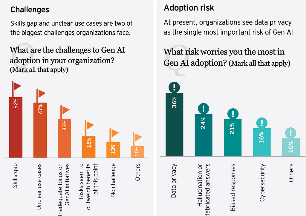 Image showing data of challenges and adoption risks of Generative AI in India — Image taken from EY report on genreative AI India Report