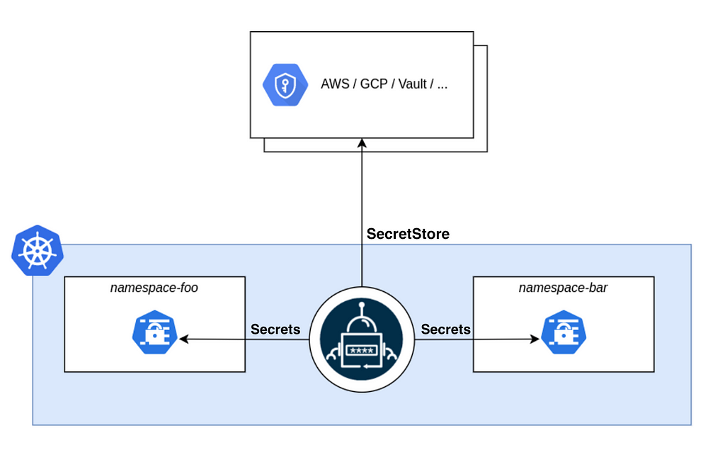 ESO Architecture