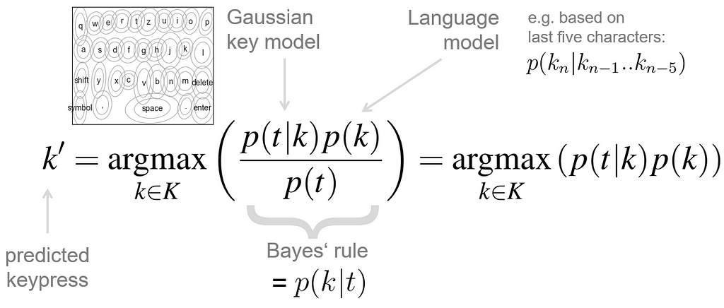 Equation of Bayes Rule annotated with the terms used throughout this article for the keyboard decoding use case.