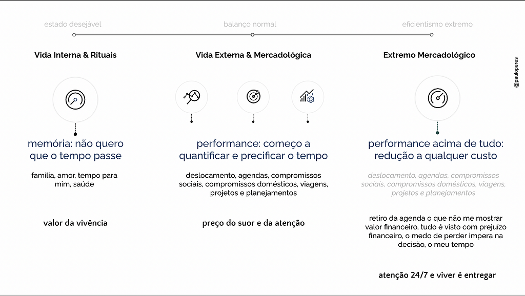 Esquema visual que mostra 3 pilares de peso para o tempo: o vivencial, o balanceado e o extremado.