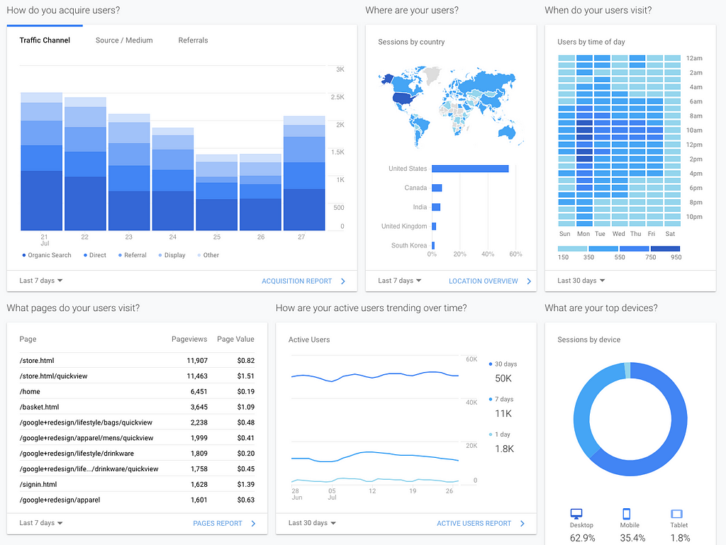 Screenshot of Google Analytics dashboard