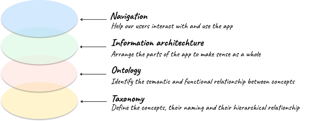 Exploded diagram illustrating the layers of a navigation system, progressing from bottom to top, including taxonomy, ontology, information architecture, and navigation