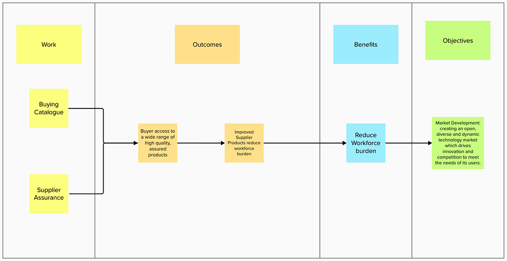 An extract of the benefits map. The buying catalogue and supplier assurance work leads to an outcome of buyer access to a wide range of high quality, assured products. This leads to another outcome of improved supplier products reduce workforce burden. The benefit of this is reduced workforce burden, which is a measurable contribution to creating an open, diverse and dynamic technology market, which drives innovation and competition to meet the needs of its users.