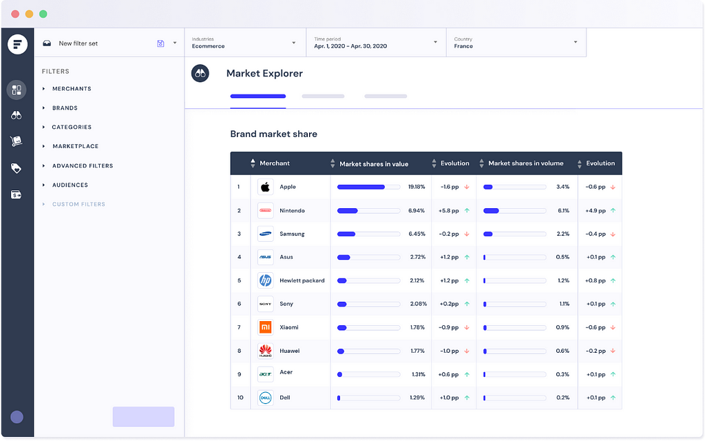 Foxwatch, l’outil #1 de consumer intelligence sur le e-commerce