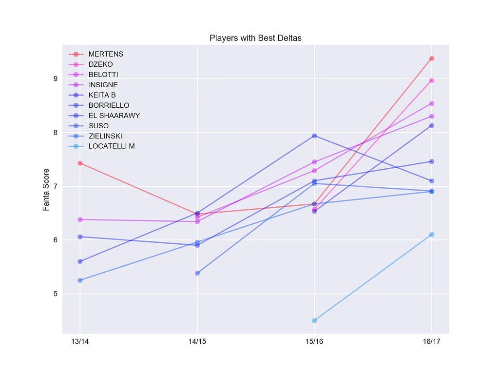 Grafico temporale che mostra la fantamedia stagionale dei calciatori con il miglioramento migliore tra il primo e l’ultimo anno. Tra questi risultano Mertens, Dzeko, Belotti, etc.
