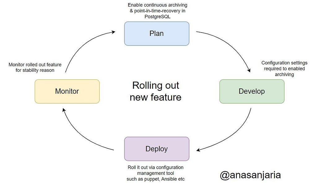 Development cycle for rolling out new feature