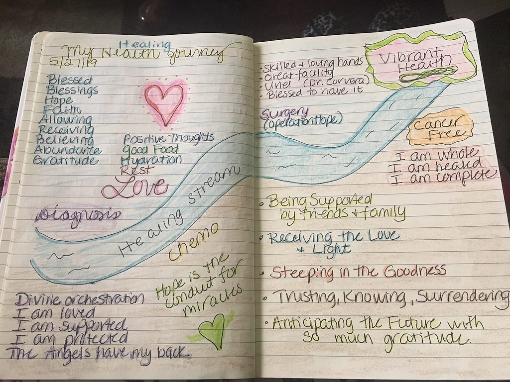 A hand-drawn and colored map of my healing journey