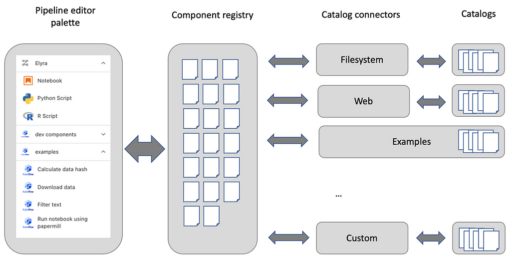 Catalog connectors retrieve components from catalogs and make them available to the registry, which feeds the palette