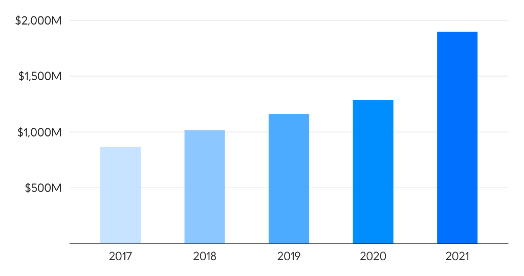 Ubiquiti (UI Limited) 在 2021 年締造 18 億美金營業額，過去五年營收快速成長。