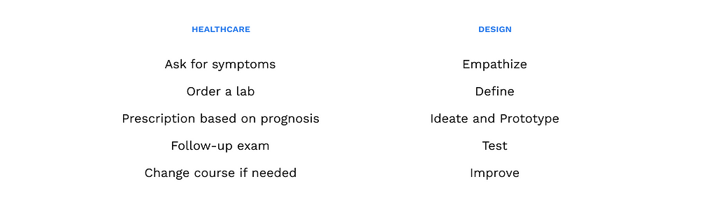 Similarities in healthcare prognosis and design thinking
