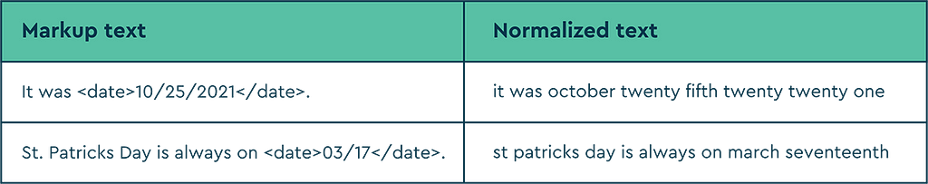 A table explaining the speech technology markup for dates.