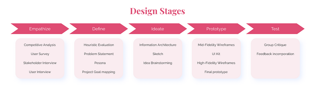 The design stages & deliverables for the project