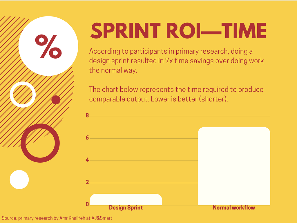 Source: “The Truth About the ROI of Design Sprints: Primary Research Findings” by Amr Khalifeh of AJ&Smart