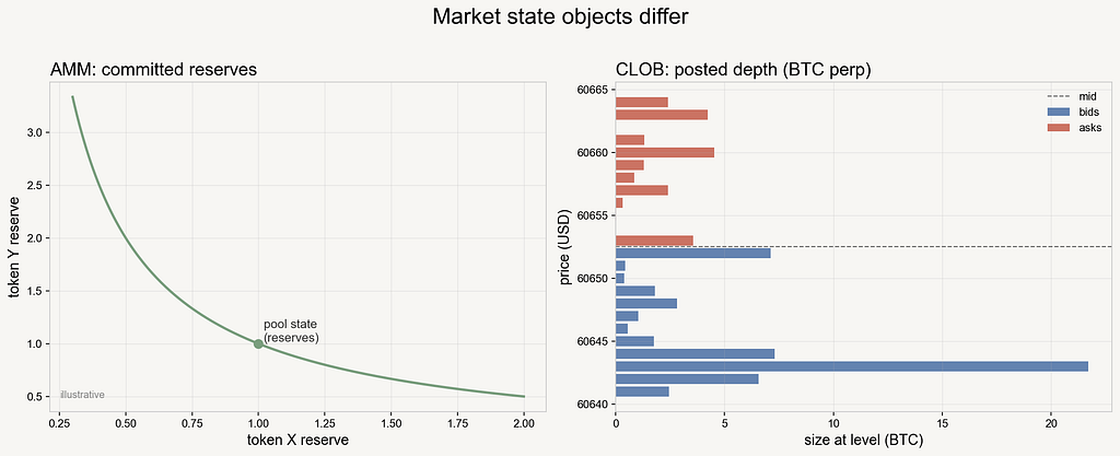 Panel A: illustrative constant-product reserve curve; Panel B: Hyperliquid BTC perp L2 bid and ask levels from a public snapshot