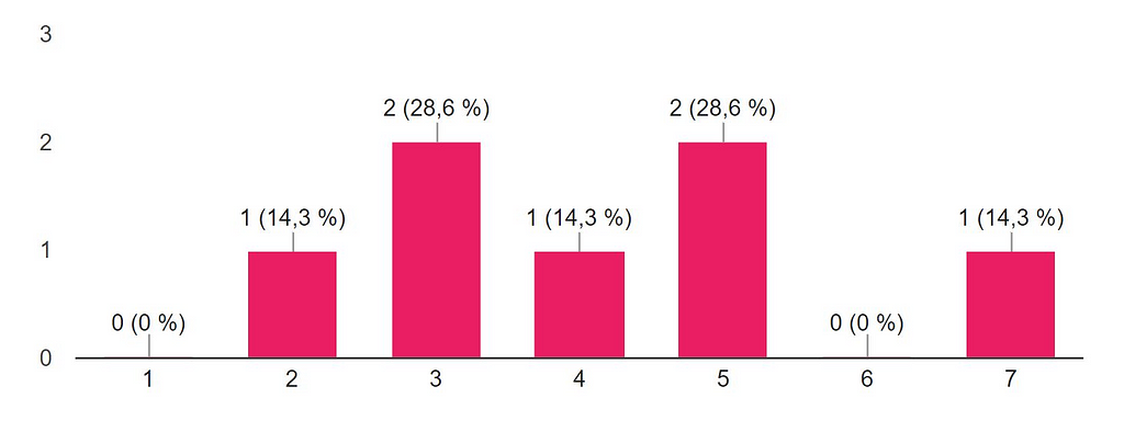 Gráfico demostrando a avaliação da velocidade percebida no website com a utilização de skeleton screens. O gráfico vai de 1 a 7 onde 1 é muito lento e 7 é muito rápido. Nesse caso tiveram os seguintes resultados: uma avaliação 7, duas avaliações 5, uma avaliação 4, duas avaliações 3 e uma avaliação 2.