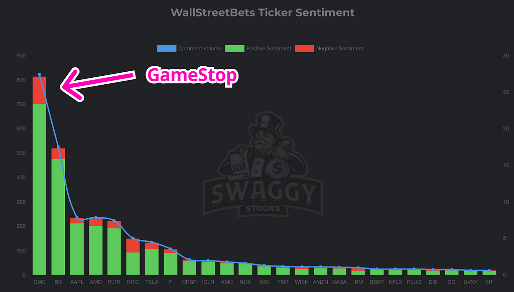 GameStop is has the highest mentions and sentiment on the wallstreetbets reddit page.
