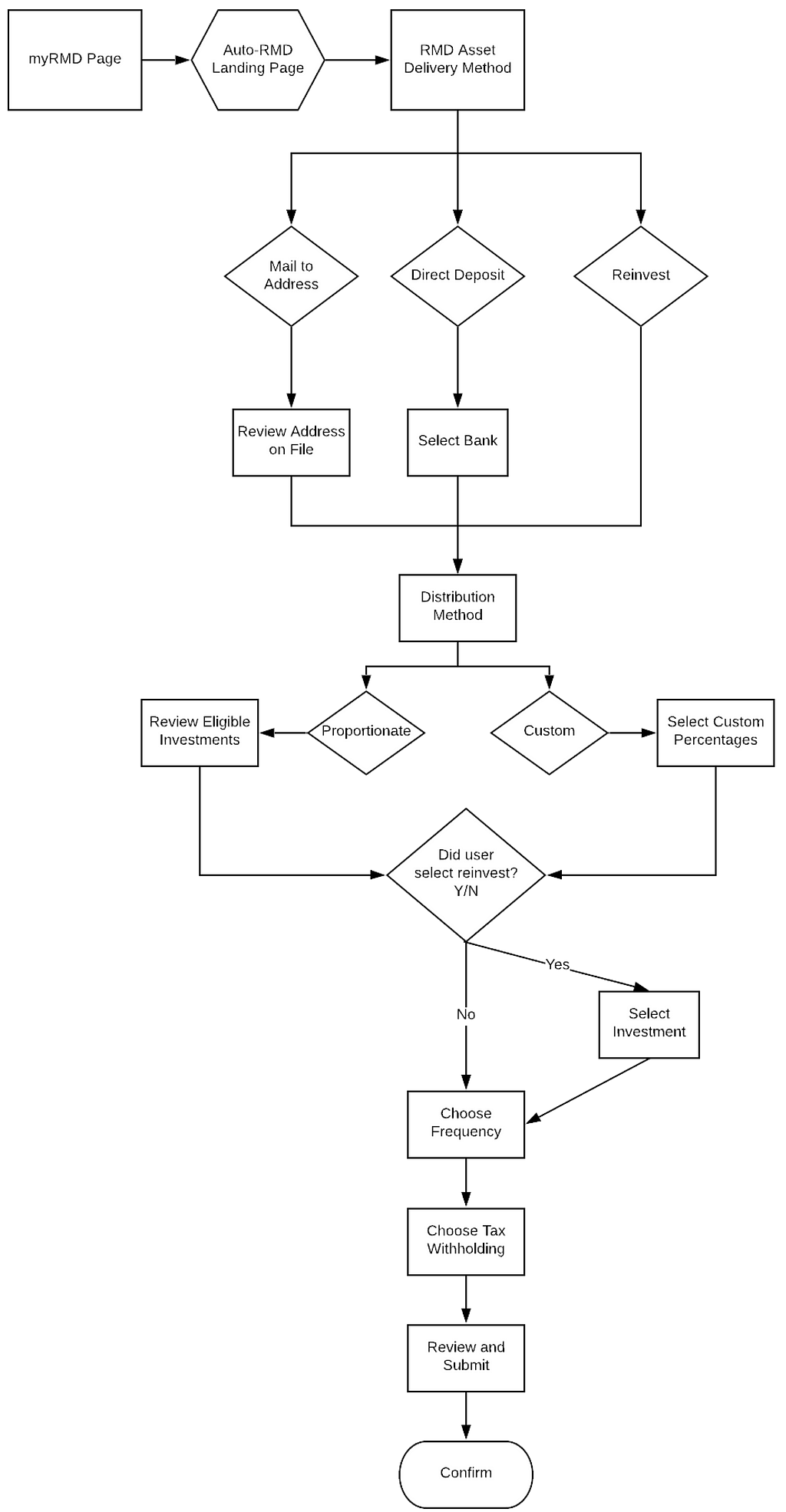 A workflow diagram detailing the full flow for the Automatic RMD experience.