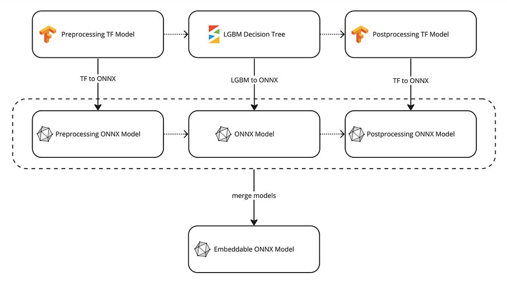 Models of various runtimes, like TensorFlow and LightGBM, get converted to ONNX and merged into a single one.