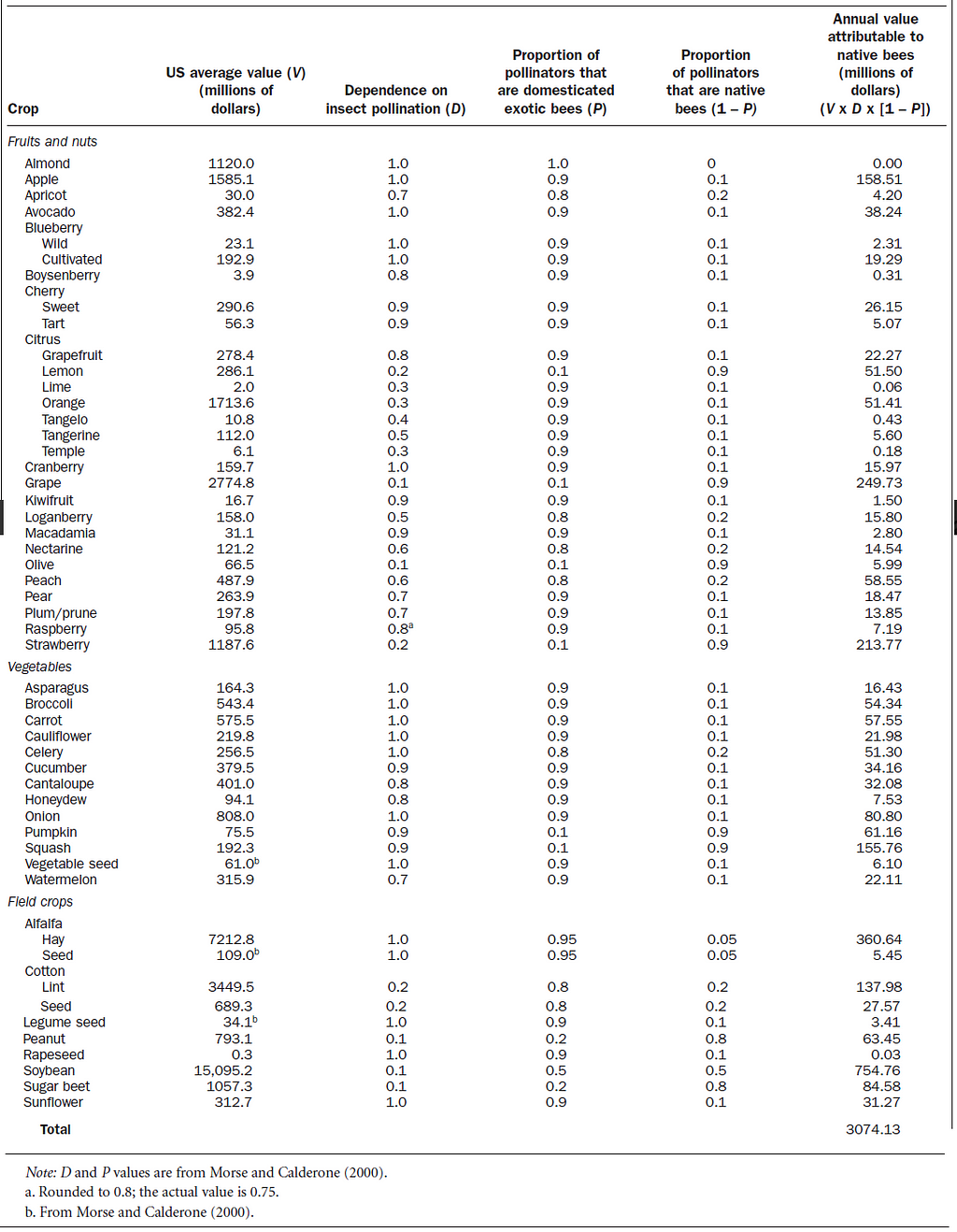 Valor de la producción de cosechas resultantes de la polinización de artrópodos nativos (2001–2003)