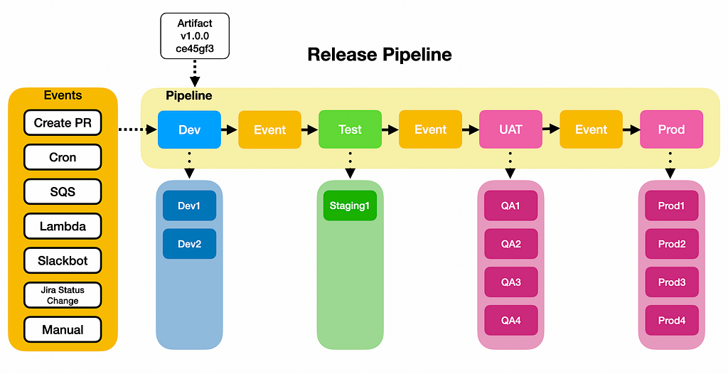 Example Release Pipeline for microservice deployment