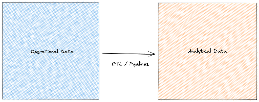 Blue box on the left marked “Operational Data” with an arrow pointing to the right marked “ETL/Pipelines” connecting to an orange box on the right marked “Analytical Data”