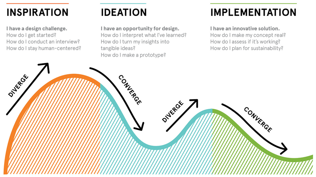 Design thinking, divergence and convergence — image by IDEO
