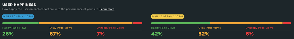 The above graph shows “user happiness” scores as percentages, as you can see the values for happy users increased and the values for unhappy users decreased.