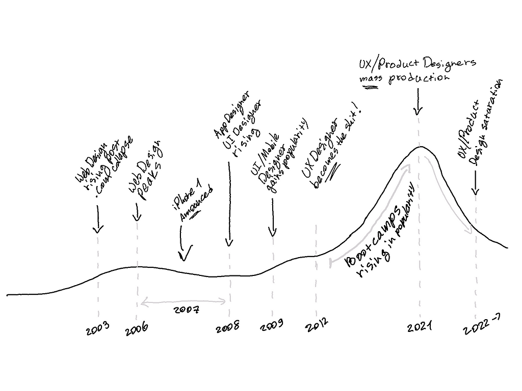 Hand drawn illustration of a design industry graph, from the year 2005 to 2022, illustrating the rise and fall of different design practices and titles, and their popularity in this timeline, with one notable point of UX/Product Design and how it is being inflated and leading to mass production of such designers in 2021