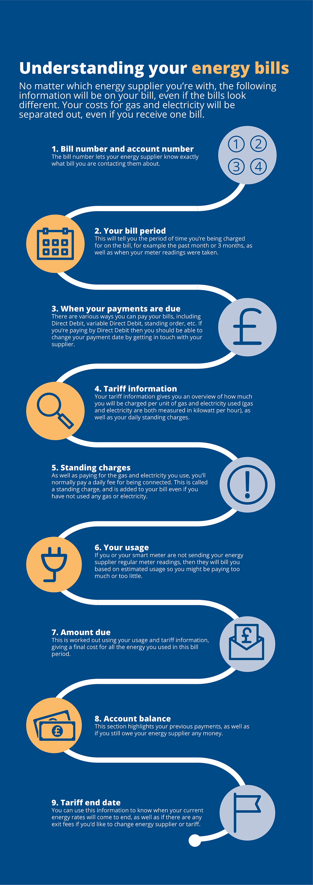 Infographic with information on understanding your energy bills. It includes information on the following 9 points: Bill number and account number. Your bill period. When your payments are due. Tariff information. Standing charges. Your usage. Amount Due. Account balance. Tariff end date.