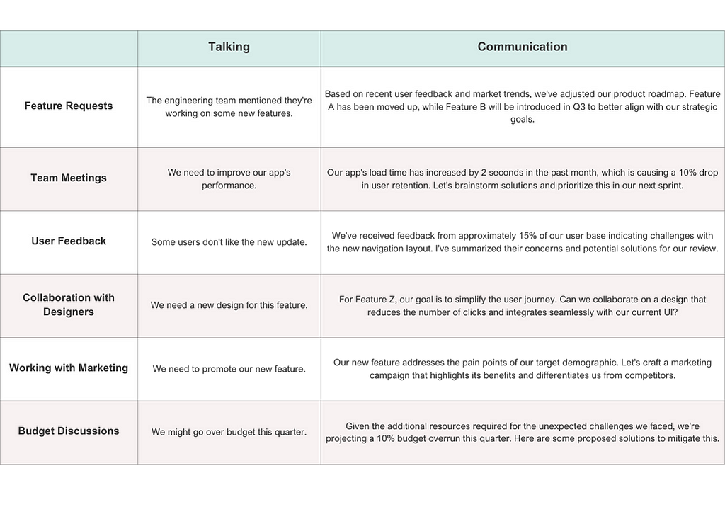 Table of ways to move from talking to communication