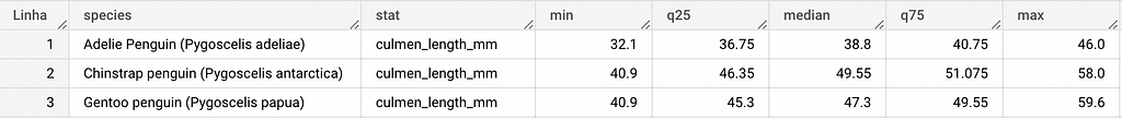 Print do calculo dos intervalos interquartis e da mediana das colunas numéricas para construção do boxplot.