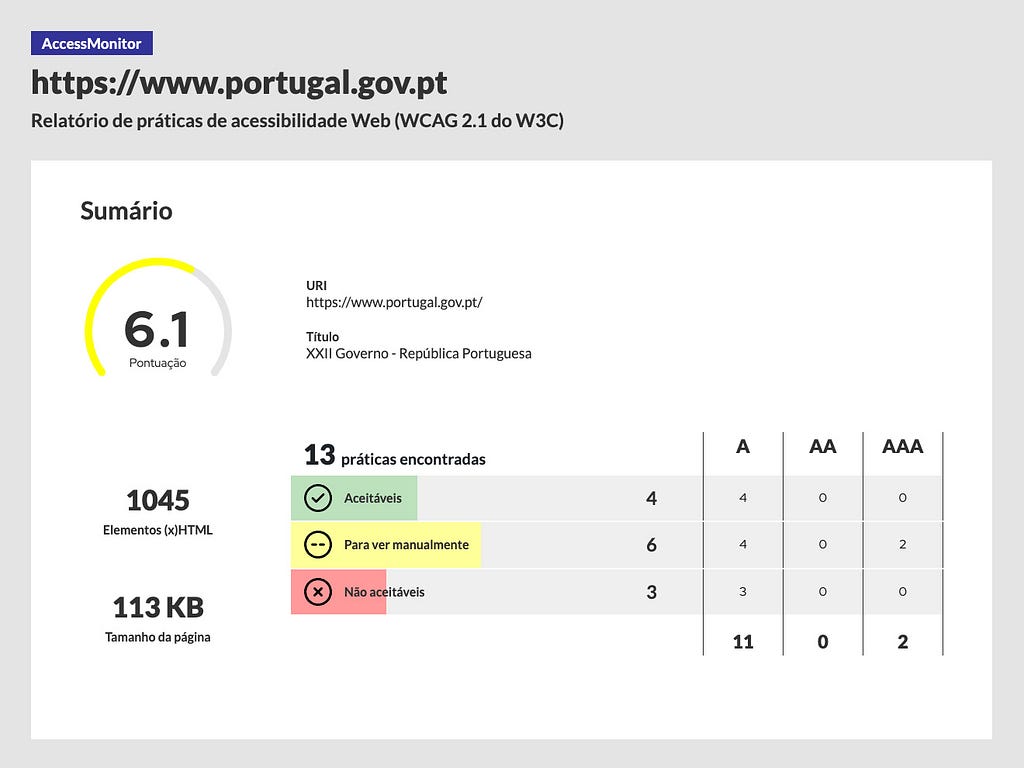 Accessibility score of 6.1 of portal XXII Governo