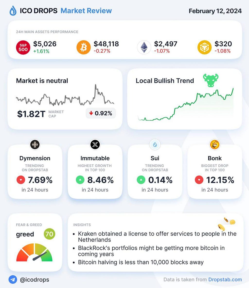 Market review showing asset performance with S&P 500 up, Bitcoin slightly down, Ethereum down, overall market cap slightly decreased, individual crypto asset trends, a high Fear & Greed index, and financial insights including Kraken’s licensing and Bitcoin halving proximity.