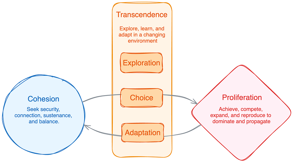 The three purposes of living systems: Cohesion, Proliferation and Transcendence.