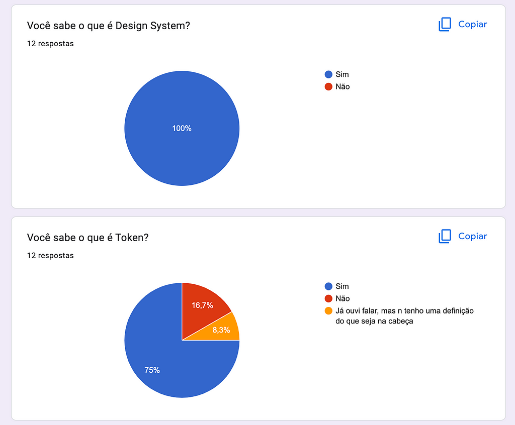 Print de dois gráficos. O primeiro mostra que 100% das pessoas responderam sim para a pergunta "Você sabe o que é um Design System?". O segundo mostra que 75% das pessoas responderam sim para a pergunta "Você sabe o que é Token?", enquanto 16,7% respondeu que não e 8,3% respondeu que não tinha certeza.