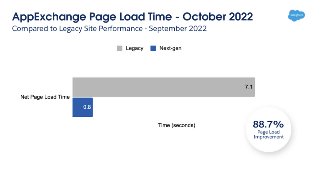 Salesforce AppExchange New Page Load Speeds