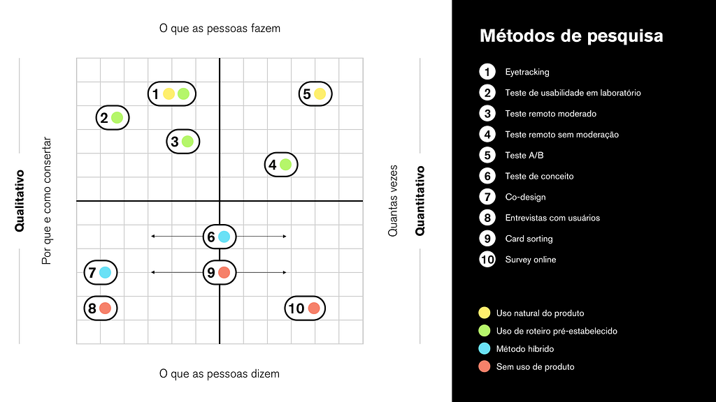 Gráfico de métodos de pesquisa (baseado no modelo publicado pela nngroup)