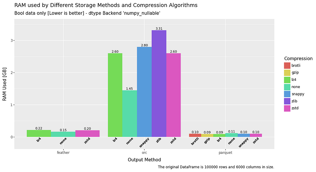 bar chart comparing RAM usage for write operations for boolean data in a dataframe for file formats feather, orc and parquet