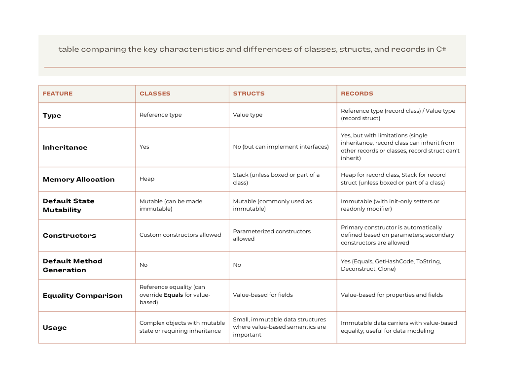 comparison of Classes, Structs and Records in c#