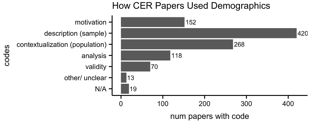 A horizontal bar chart that shows the number of papers that used demographics in different ways. The category “description” has the most with 420 papers, followed by “contextualization” with 268 papers. The rest of the categories have between 13 and 152 papers, most on either end of that range.