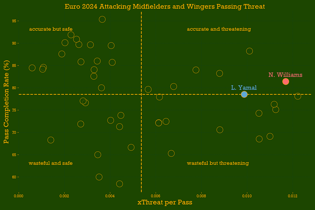 Pass Completion Rate vs xThreat per Pass