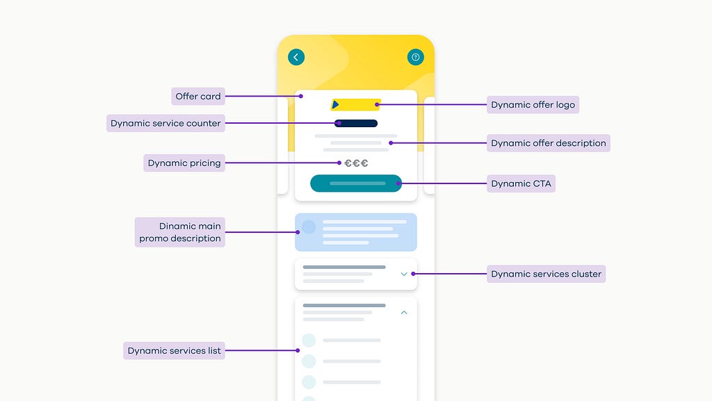 Offer selection step with new dinamic contents.