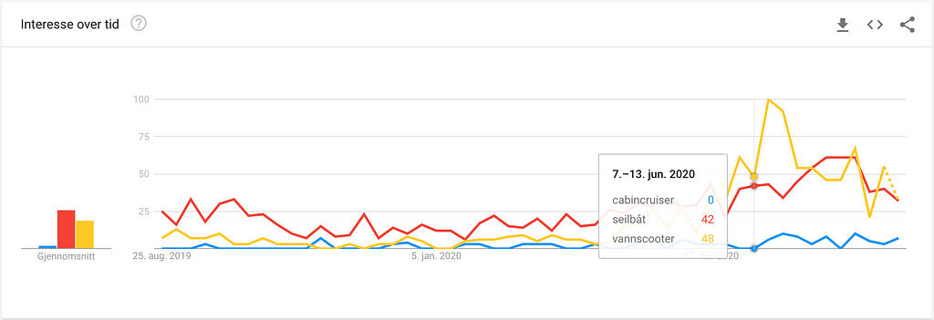 Screenshot from Google Trends. Watercraft had dramatically increased traffic from June 7th to June 13th, while sailboats.