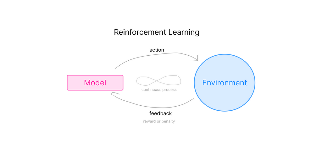 image showing reinforcement learning method as continuous process